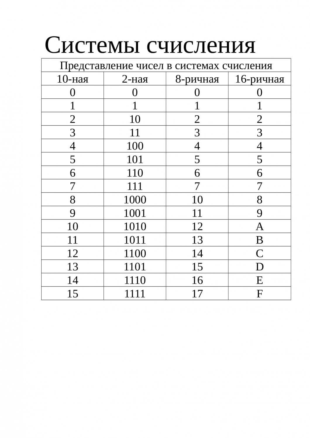 Таблица систем счисления Информатика 8 класс